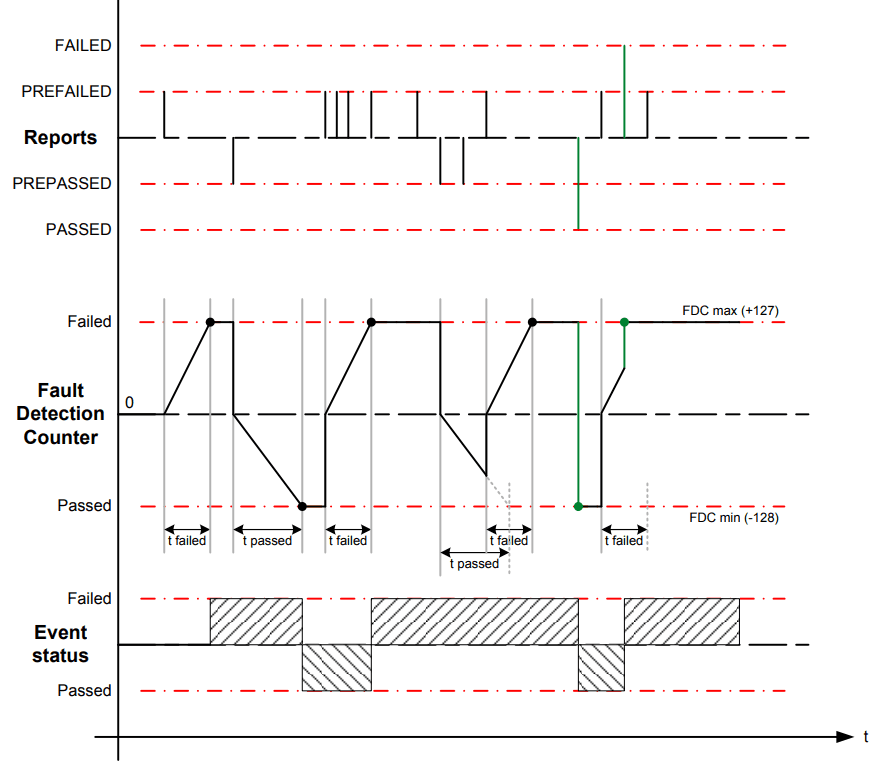 DEM time based debouncing, as per Autosar Specification { w: 851, h: 643 }