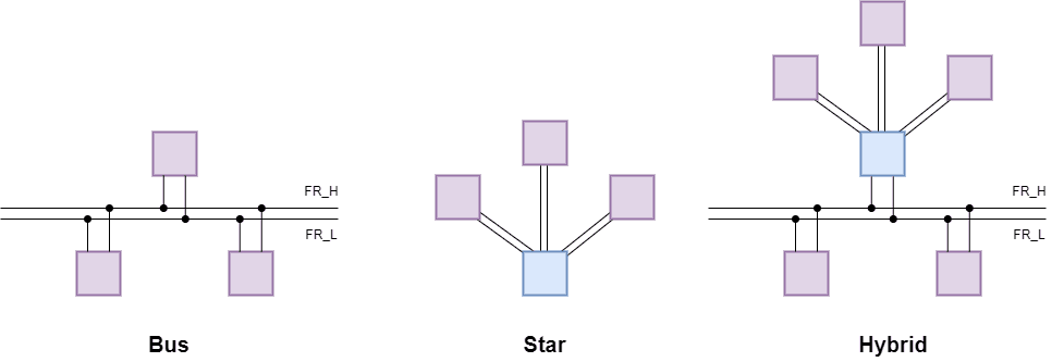 FlexRay network topologies, side by side { w: 977, h: 333 }