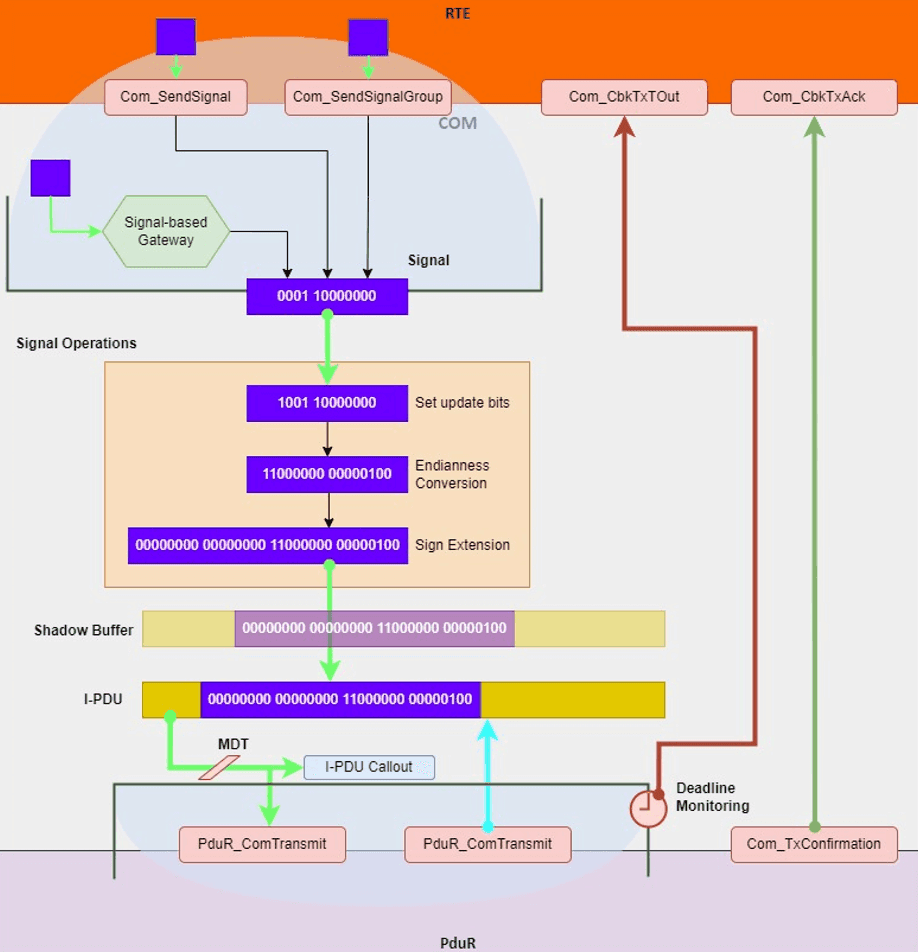 Overview of the COM Transmission Process