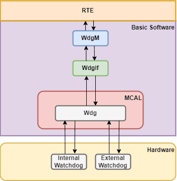 Modules involved in the Autosar watchdog stack { w: 353, h: 362 }