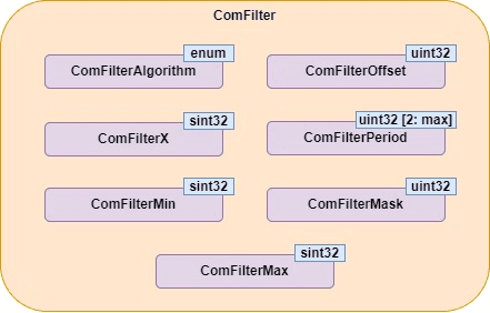 Overview of the ComFilter container within the COM