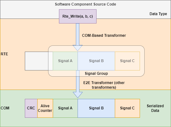 Tranformer chain handled by the RTE, where a ComXf is present