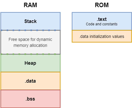 The memory layout of a C program { w: 444, h: 362 }