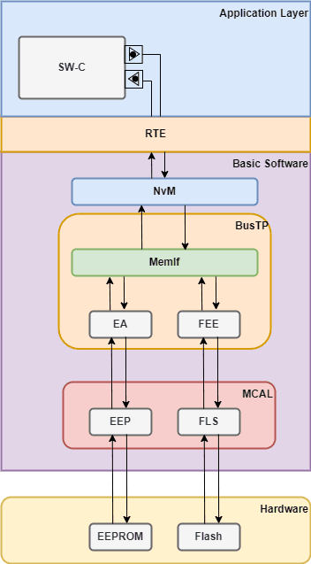 Modules involved in the Autosar memory stack { w: 393, h: 660 }