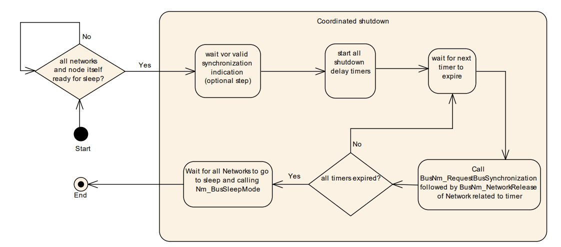 NM coordinated shutdown, as per Autosar specification { w: 1122, h: 494 }