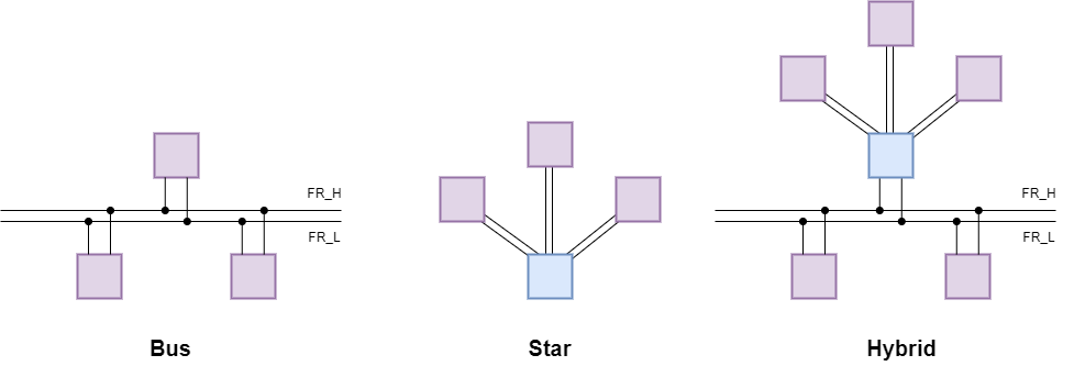 FlexRay network topologies, side by side { w: 977, h: 333 }