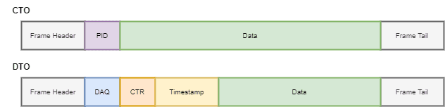 XCP CTO (top) and DTO (bottom) message structure { w: 632, h: 152 }